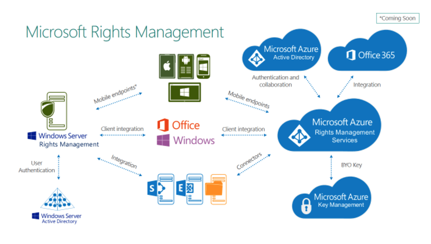 Rights management. Майкрософт rights Management service service. Microsoft RMS. RMS виндовс. Azure RMS.