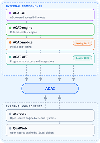 Accessibility Cloud ACAI Components