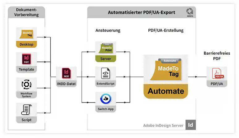 MadeToTag Automate Workflow