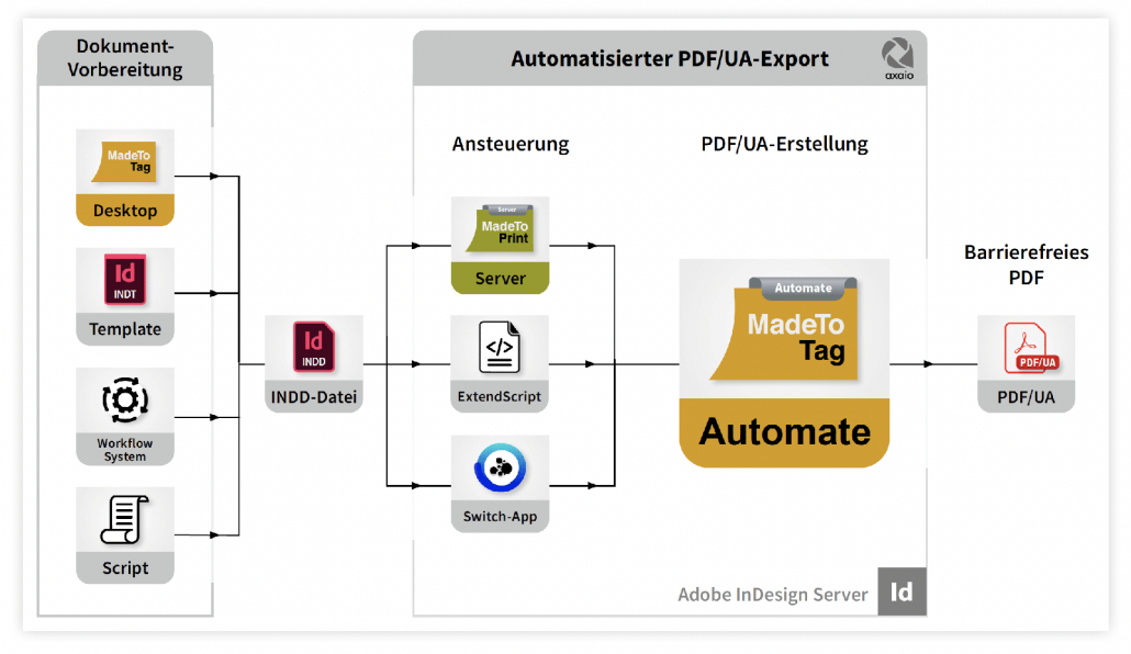 MadeToTag Automate Workflow Grafik